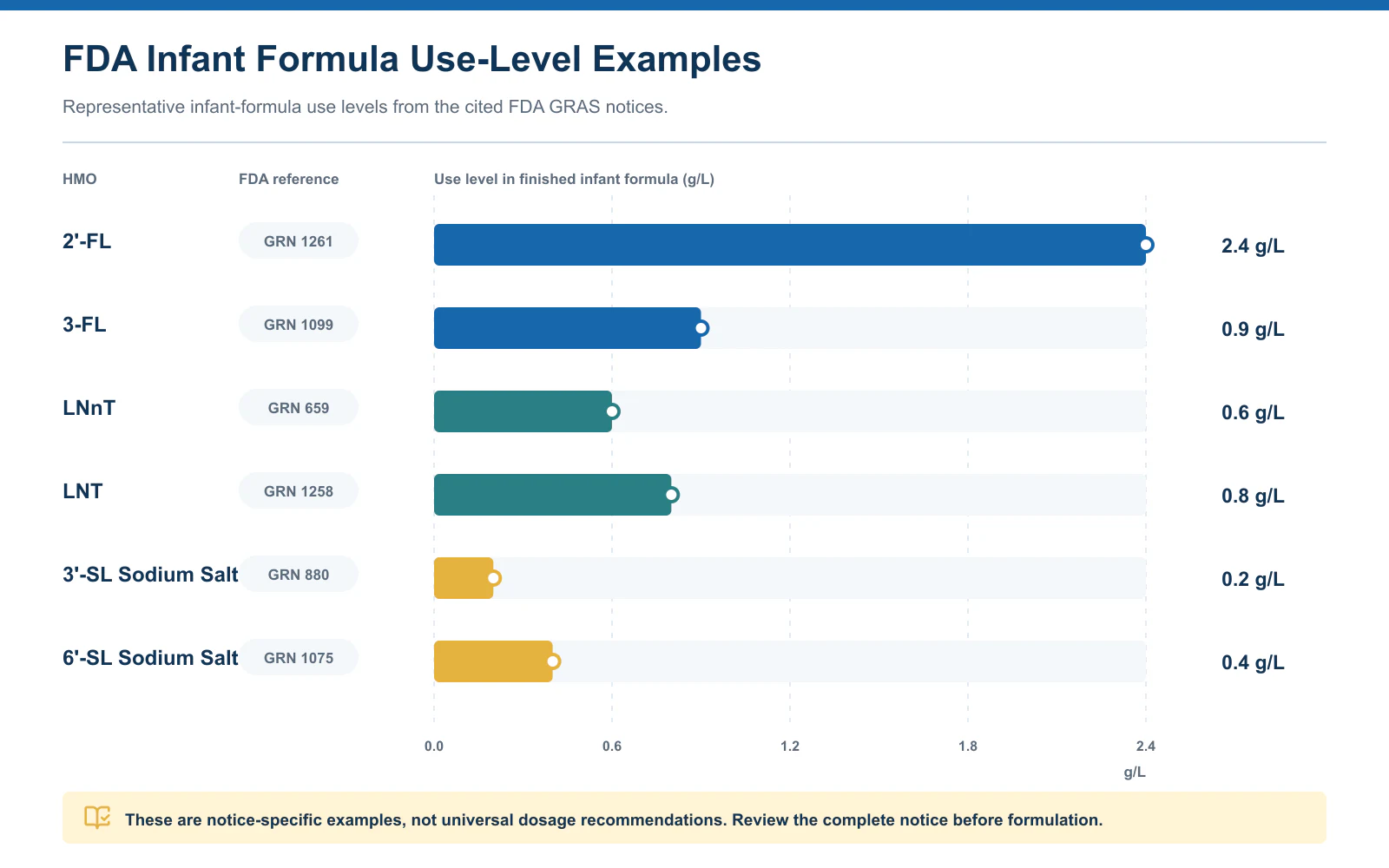 Bar chart of representative infant formula use levels for six HMOs from selected FDA GRAS notices