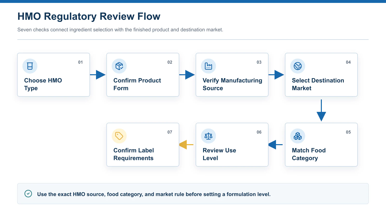 Seven-step HMO regulatory review flow from HMO selection to label requirements