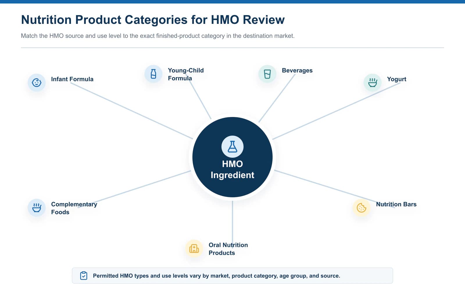 HMO ingredient connected to seven nutrition product categories