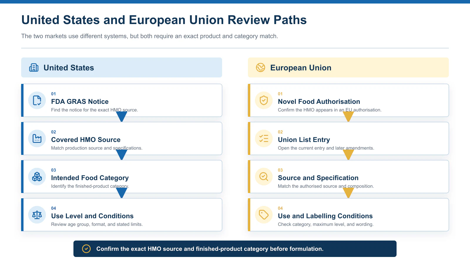 Comparison of HMO review paths in the United States and European Union