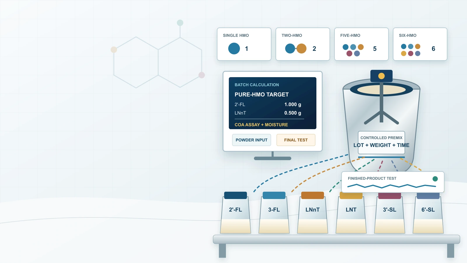 Single-HMO and multi-HMO formulation bench with six labeled HMO samples, ratio calculations, a premix vessel, and finished-product testing without people